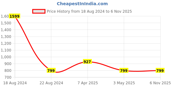 tatacliq.com Allen Solly Junior Grey Solid Full Sleeves Shirt allen solly junior Price History Graph from 18 Aug 2024 to 6 Nov 2025