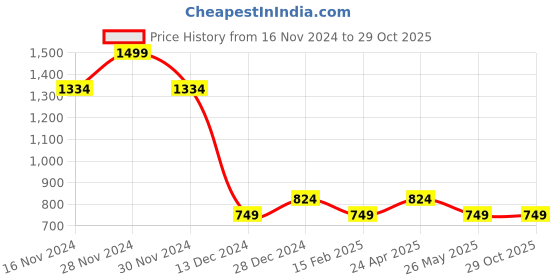 tatacliq.com Allen Solly Junior Grey Solid Full Sleeves Top allen solly junior Price History Graph from 16 Nov 2024 to 28 Oct 2025