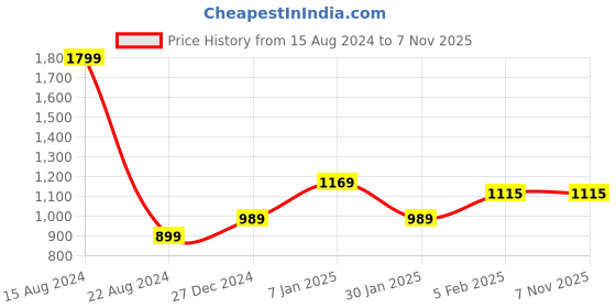 tatacliq.com Allen Solly Junior Grey Solid Jeans allen solly junior Price History Graph from 15 Aug 2024 to 2 Nov 2025