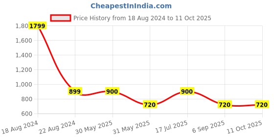 tatacliq.com Allen Solly Junior Grey Solid Jeans allen solly junior Price History Graph from 18 Aug 2024 to 10 Oct 2025