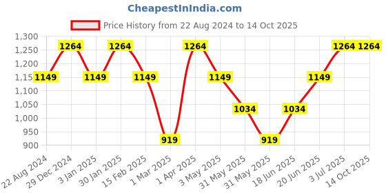 tatacliq.com Allen Solly Junior Grey Solid Jeans allen solly junior Price History Graph from 22 Aug 2024 to 13 Oct 2025
