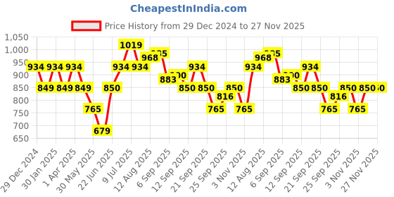 tatacliq.com Allen Solly Junior Grey Solid Jeans allen solly junior Price History Graph from 29 Dec 2024 to 26 Nov 2025