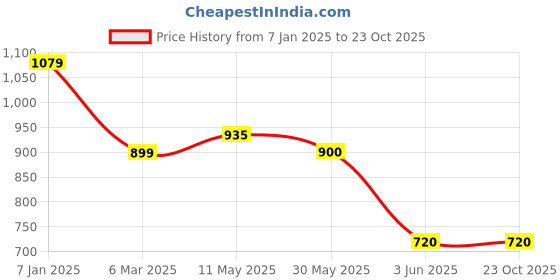 tatacliq.com Allen Solly Junior Grey Solid Jeans allen solly junior Price History Graph from 7 Jan 2025 to 23 Oct 2025