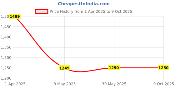 tatacliq.com Allen Solly Junior Grey Solid Jeans allen solly junior Price History Graph from 1 Apr 2025 to 9 Oct 2025