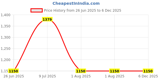 tatacliq.com Allen Solly Junior Grey Solid Jeans allen solly junior Price History Graph from 26 Jun 2025 to 6 Dec 2025