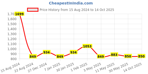 tatacliq.com Allen Solly Junior Grey Solid Trousers allen solly junior Price History Graph from 15 Aug 2024 to 14 Oct 2025