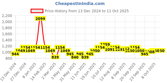 tatacliq.com Allen Solly Junior Grey Striped Frock allen solly junior Price History Graph from 13 Dec 2024 to 10 Oct 2025