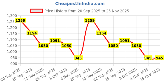 tatacliq.com Allen Solly Junior Grey Textured Pattern Full Sleeves Hoodie allen solly junior Price History Graph from 20 Sep 2025 to 25 Nov 2025