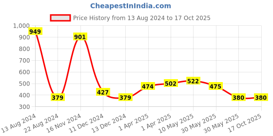 tatacliq.com Allen Solly Junior Grey Textured Skirt allen solly junior Price History Graph from 13 Aug 2024 to 15 Oct 2025