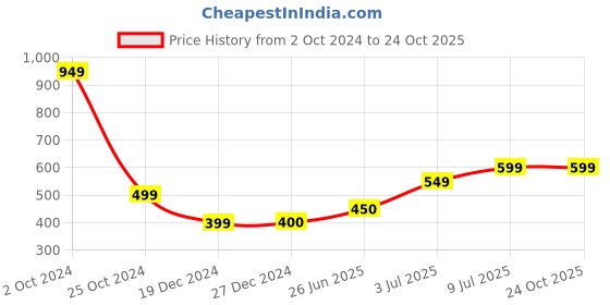 tatacliq.com Allen Solly Junior Grey Textured Skirt allen solly junior Price History Graph from 2 Oct 2024 to 23 Oct 2025