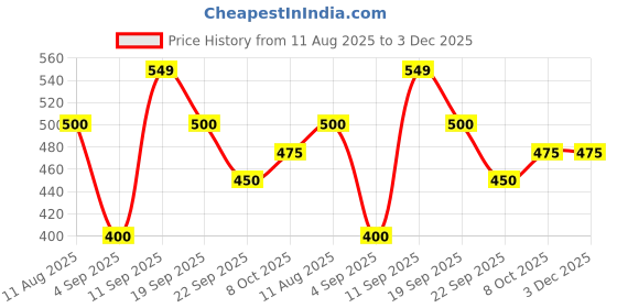 tatacliq.com Allen Solly Junior Grey Textured Skirt allen solly junior Price History Graph from 11 Aug 2025 to 3 Dec 2025