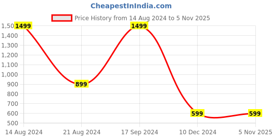 tatacliq.com Allen Solly Junior Grey Textured Sweatshirt allen solly junior Price History Graph from 14 Aug 2024 to 5 Nov 2025