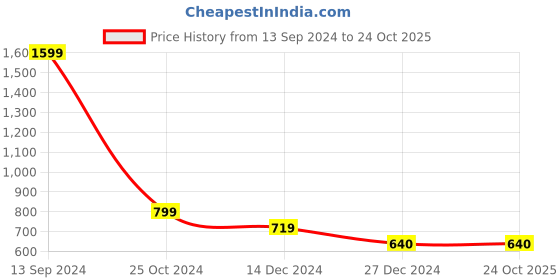 tatacliq.com Allen Solly Junior Grey Textured Sweatshirt allen solly junior Price History Graph from 13 Sep 2024 to 23 Oct 2025