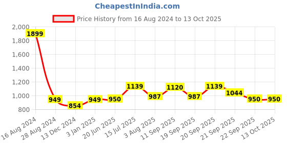tatacliq.com Allen Solly Junior Grey Textured Trousers allen solly junior Price History Graph from 16 Aug 2024 to 13 Oct 2025