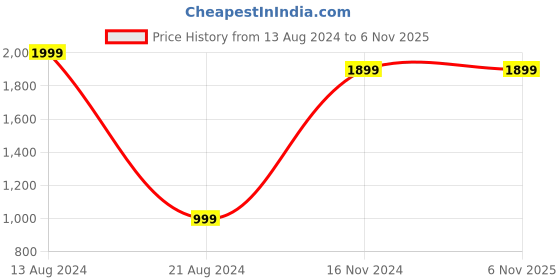 tatacliq.com Allen Solly Junior Grey Textured Waistcoat allen solly junior Price History Graph from 13 Aug 2024 to 5 Nov 2025