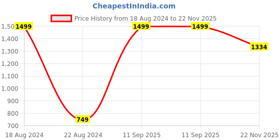 tatacliq.com Allen Solly Junior Grey Textured Waistcoat allen solly junior Price History Graph from 18 Aug 2024 to 22 Nov 2025