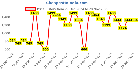 tatacliq.com Allen Solly Junior Grey Textured Waistcoat allen solly junior Price History Graph from 27 Dec 2024 to 28 Nov 2025