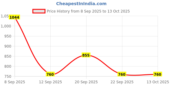 tatacliq.com Allen Solly Junior Grey Textured Waistcoat allen solly junior Price History Graph from 8 Sep 2025 to 13 Oct 2025