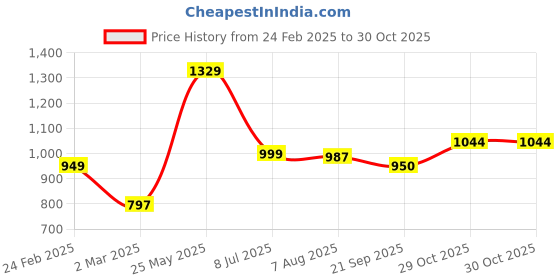 tatacliq.com Allen Solly Junior Khaki Cotton Regular Fit Trousers allen solly junior Price History Graph from 24 Feb 2025 to 29 Oct 2025