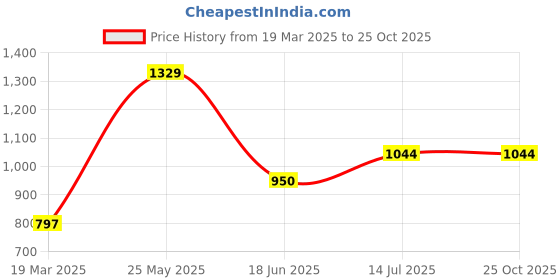 tatacliq.com Allen Solly Junior Khaki Cotton Regular Fit Trousers allen solly junior Price History Graph from 19 Mar 2025 to 24 Oct 2025