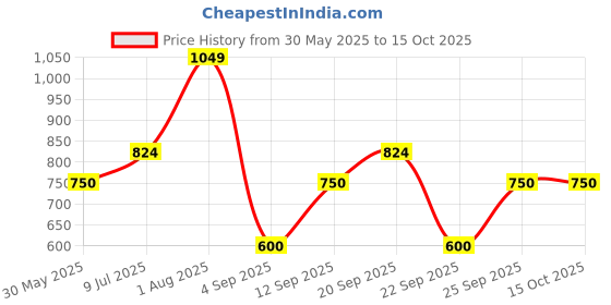 tatacliq.com Allen Solly Junior Khaki Solid Trousers allen solly junior Price History Graph from 30 May 2025 to 14 Oct 2025
