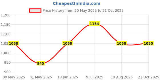 tatacliq.com Allen Solly Junior Kids Beige Cotton Printed Infant Dress allen solly junior Price History Graph from 30 May 2025 to 20 Oct 2025