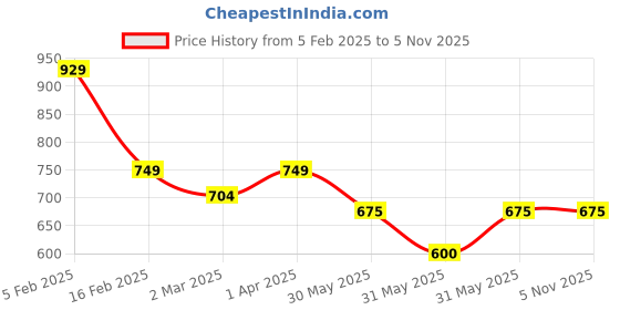 tatacliq.com Allen Solly Junior Kids Beige Shirt allen solly junior Price History Graph from 5 Feb 2025 to 4 Nov 2025