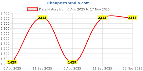 tatacliq.com Allen Solly Junior Kids Black Jeans allen solly junior Price History Graph from 6 Aug 2025 to 16 Nov 2025