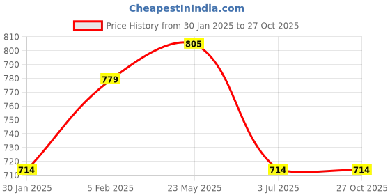 tatacliq.com Allen Solly Junior Kids Black Printed Joggers allen solly junior Price History Graph from 30 Jan 2025 to 27 Oct 2025
