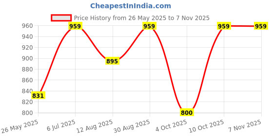 tatacliq.com Allen Solly Junior Kids Blue Cotton Jeans allen solly junior Price History Graph from 26 May 2025 to 7 Nov 2025