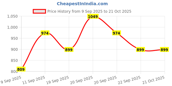 tatacliq.com Allen Solly Junior Kids Blue Cotton Jeans allen solly junior Price History Graph from 9 Sep 2025 to 20 Oct 2025