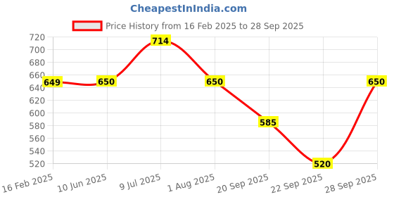 tatacliq.com Allen Solly Junior Kids Blue Infant Jeans allen solly junior Price History Graph from 16 Feb 2025 to 28 Sep 2025