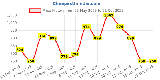 tatacliq.com Allen Solly Junior Kids Blue Printed Knee Dress allen solly junior Price History Graph from 25 May 2025 to 20 Oct 2025