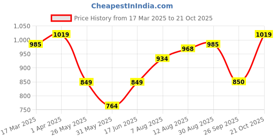 tatacliq.com Allen Solly Junior Kids Green Cotton Trousers allen solly junior Price History Graph from 17 Mar 2025 to 21 Oct 2025