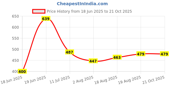tatacliq.com Allen Solly Junior Kids Green Polo T-Shirt allen solly junior Price History Graph from 18 Jun 2025 to 20 Oct 2025