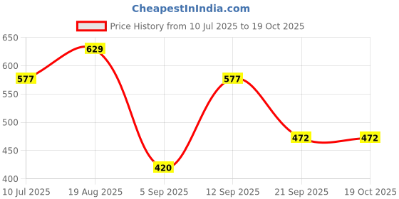 tatacliq.com Allen Solly Junior Kids Green Printed T-Shirt allen solly junior Price History Graph from 10 Jul 2025 to 19 Oct 2025