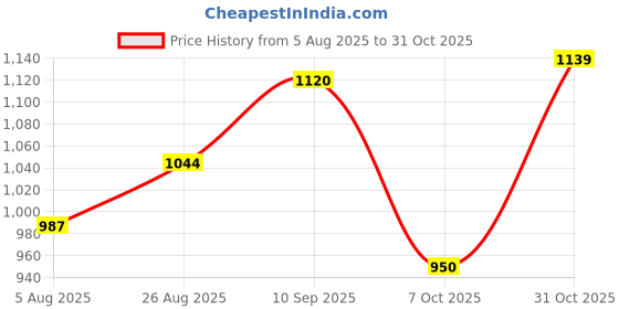 tatacliq.com Allen Solly Junior Kids Khaki Cotton Printed Joggers allen solly junior Price History Graph from 5 Aug 2025 to 31 Oct 2025