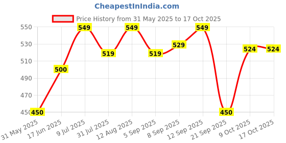 tatacliq.com Allen Solly Junior Kids Multi Cotton Printed Top allen solly junior Price History Graph from 31 May 2025 to 16 Oct 2025