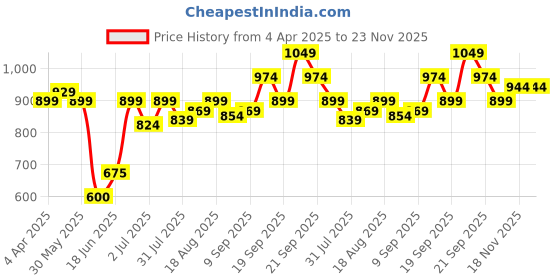 tatacliq.com Allen Solly Junior Kids Multi Printed Shirt allen solly junior Price History Graph from 4 Apr 2025 to 22 Nov 2025