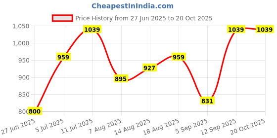 tatacliq.com Allen Solly Junior Kids Navy Cotton Jeans allen solly junior Price History Graph from 27 Jun 2025 to 20 Oct 2025