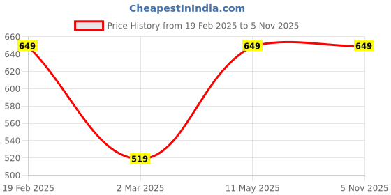 tatacliq.com Allen Solly Junior Kids Navy Cotton Printed Polo T-Shirt allen solly junior Price History Graph from 19 Feb 2025 to 4 Nov 2025