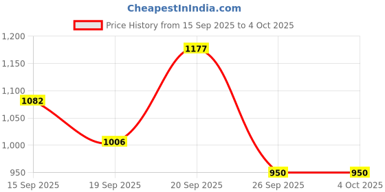 tatacliq.com Allen Solly Junior Kids Navy Cotton Trousers allen solly junior Price History Graph from 15 Sep 2025 to 4 Oct 2025