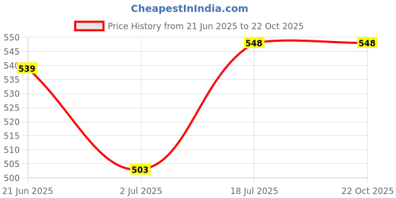 tatacliq.com Allen Solly Junior Kids Orange Polo T-Shirt allen solly junior Price History Graph from 21 Jun 2025 to 22 Oct 2025