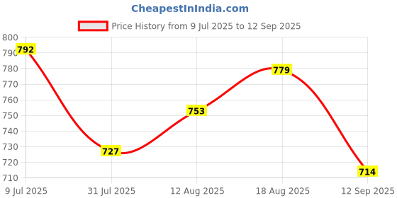 tatacliq.com Allen Solly Junior Kids Pink Cotton Leggings allen solly junior Price History Graph from 9 Jul 2025 to 12 Sep 2025