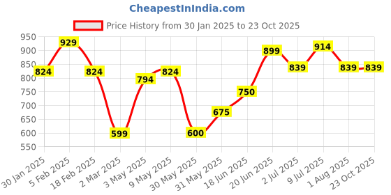 tatacliq.com Allen Solly Junior Kids Pink Printed Knee Dress allen solly junior Price History Graph from 30 Jan 2025 to 22 Oct 2025