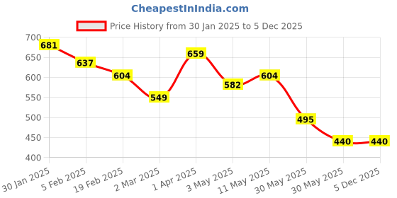 tatacliq.com Allen Solly Junior Kids Red Cotton Printed Leggings allen solly junior Price History Graph from 30 Jan 2025 to 5 Dec 2025