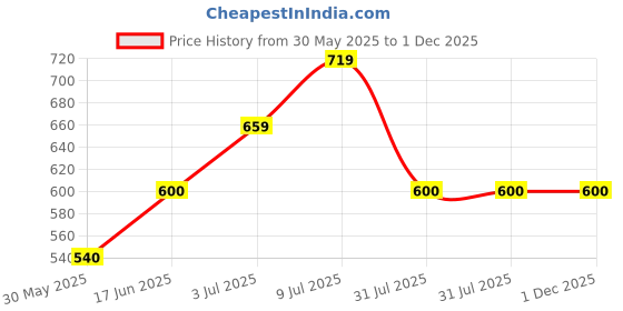 tatacliq.com Allen Solly Junior Kids Red Cotton Printed Leggings allen solly junior Price History Graph from 30 May 2025 to 30 Nov 2025