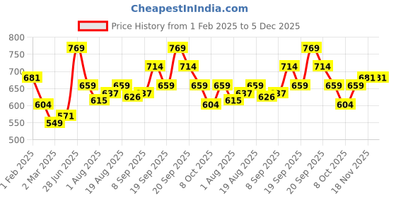 tatacliq.com Allen Solly Junior Kids Red Cotton T-Shirt allen solly junior Price History Graph from 1 Feb 2025 to 5 Dec 2025