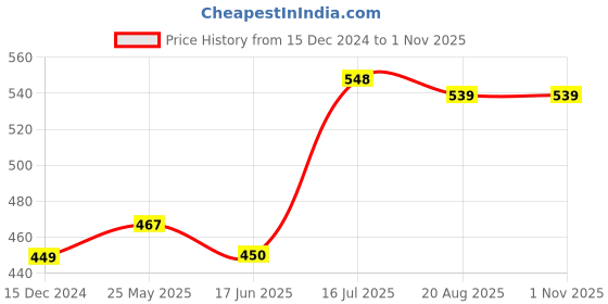 tatacliq.com Allen Solly Junior Kids Red Polo T-Shirt allen solly junior Price History Graph from 15 Dec 2024 to 31 Oct 2025