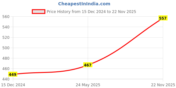 tatacliq.com Allen Solly Junior Kids Red Polo T-Shirt allen solly junior Price History Graph from 15 Dec 2024 to 22 Nov 2025